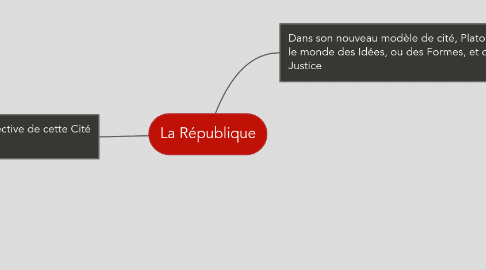 Mind Map: La République