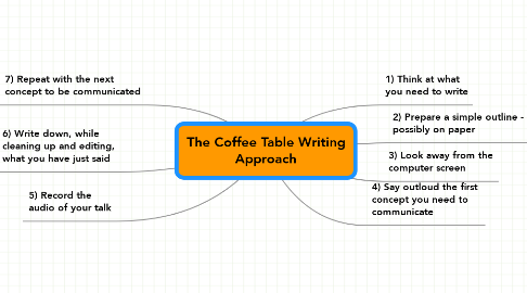 Mind Map: The Coffee Table Writing Approach