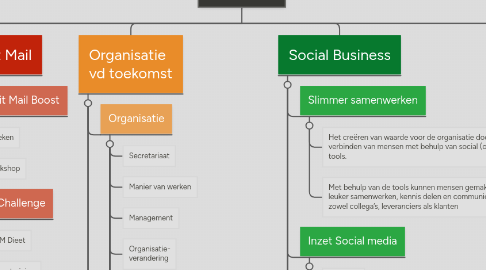 Mind Map: Avanteers