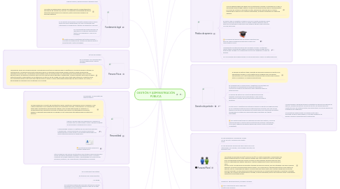 Mind Map: GESTIÓN Y ADMINISTRACIÓN PÚBLICA