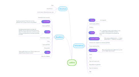 Mind Map: Lettre