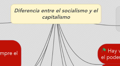 Mind Map: Diferencia entre el socialismo y el capitalismo