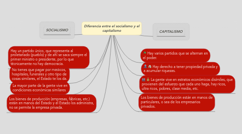 Mind Map: Diferencia entre el socialismo y el capitalismo