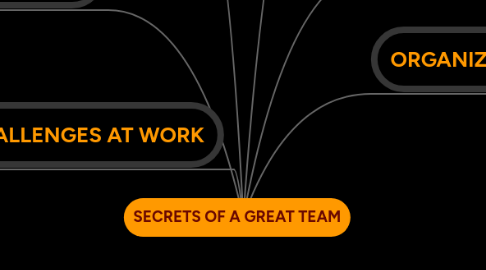 Mind Map: SECRETS OF A GREAT TEAM