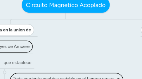 Mind Map: Circuito Magnetico Acoplado