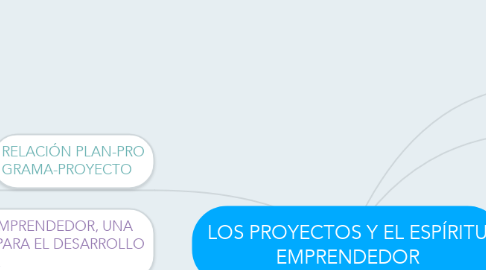 Mind Map: LOS PROYECTOS Y EL ESPÍRITU EMPRENDEDOR