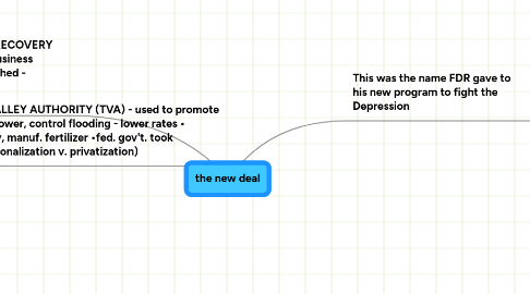 Mind Map: the new deal