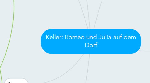 Mind Map: Keller: Romeo und Julia auf dem Dorf