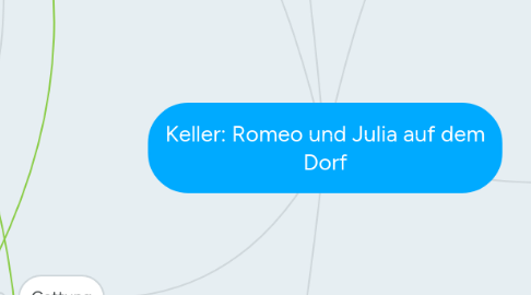 Mind Map: Keller: Romeo und Julia auf dem Dorf