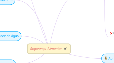 Mind Map: Segurança Alimentar