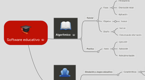 Mind Map: Software educativo