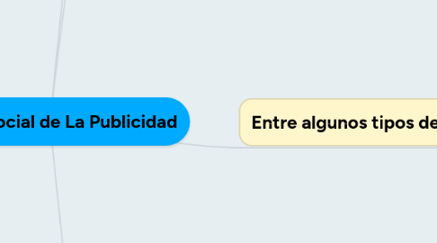 Mind Map: Impacto Social de La Publicidad