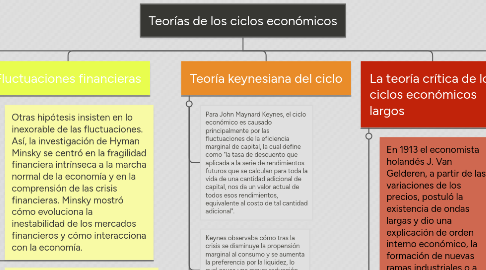 Mind Map: Teorías de los ciclos económicos