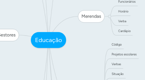 Mind Map: Educação