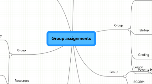 Mind Map: Group assignments