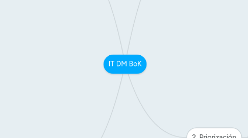 Mind Map: IT DM BoK