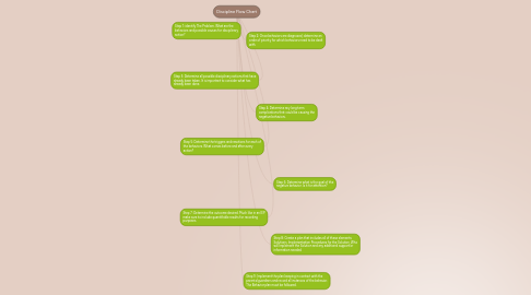 Mind Map: Discipline Flow Chart