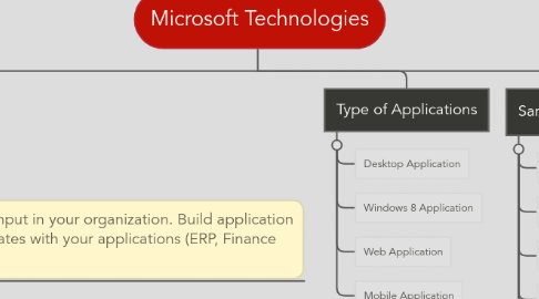 Mind Map: Microsoft Technologies