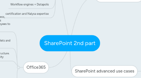 Mind Map: SharePoint 2nd part