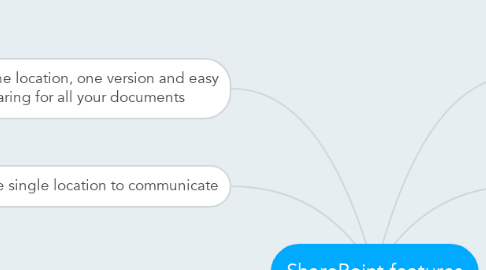 Mind Map: SharePoint features