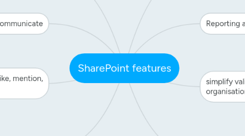 Mind Map: SharePoint features