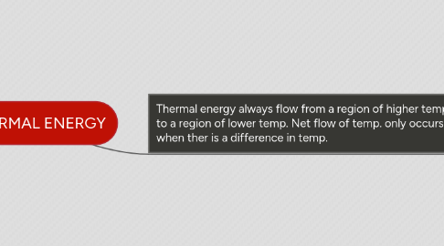 Mind Map: THERMAL ENERGY