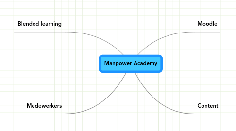 Mind Map: Manpower Academy