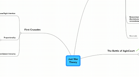 Mind Map: Just War Theory