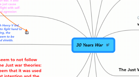 Mind Map: 30 Years War