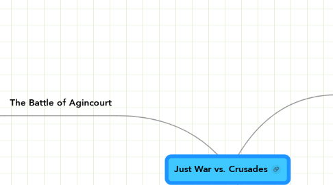 Mind Map: Just War vs. Crusades
