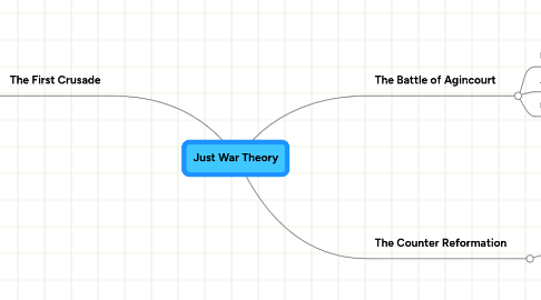 Mind Map: Just War Theory