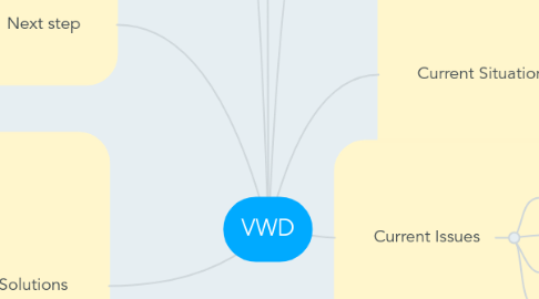 Mind Map: VWD