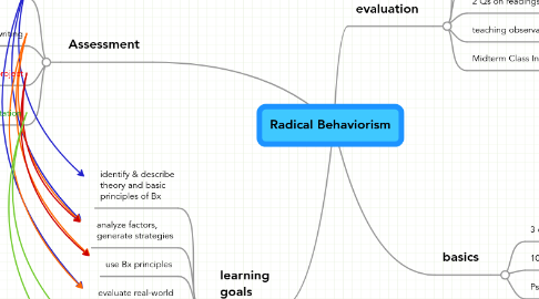 Mind Map: Radical Behaviorism