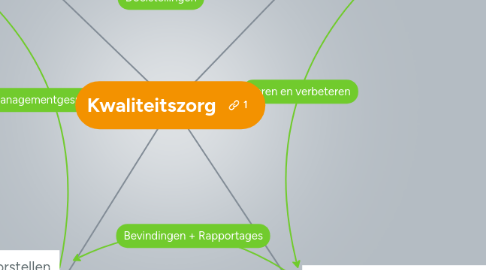 Mind Map: Kwaliteitszorg