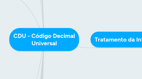 Mind Map: CDU - Código Decimal Universal