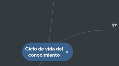 Mind Map: Ciclo de vida del conocimiento