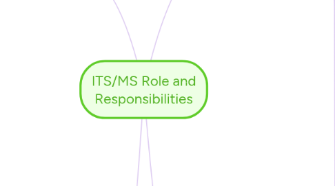 Mind Map: ITS/MS Role and Responsibilities