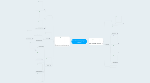 Mind Map: Українська література X-XIX ст.