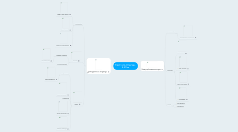 Mind Map: Українська література   X-XIX ст.