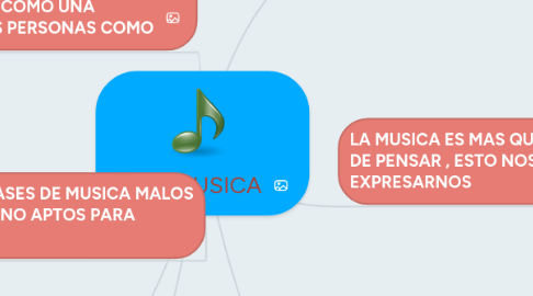 Mind Map: LA MUSICA