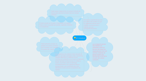 Mind Map: El Voleibol