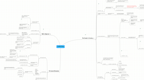 Mind Map: Just War Theory