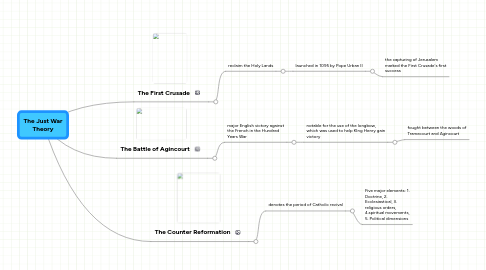 Mind Map: The Just War Theory