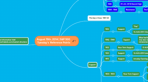 Mind Map: August 19th, 2014 | S&P 500 Tuesday's Reference Points