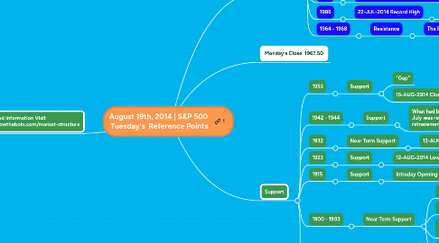 Mind Map: August 19th, 2014 | S&P 500  Tuesday's  Reference Points