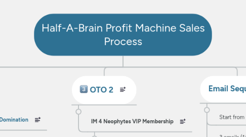 Mind Map: Half-A-Brain Profit Machine Sales Process