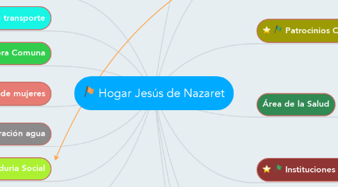 Mind Map: Hogar Jesús de Nazaret