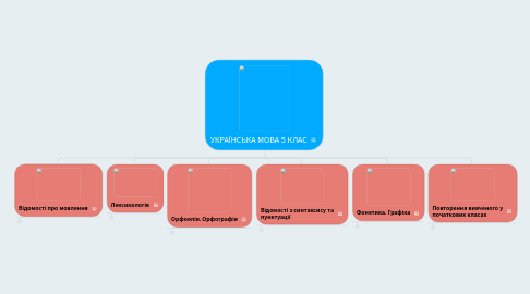 Mind Map: УКРАЇНСЬКА МОВА 5 КЛАС