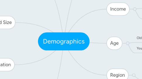 Mind Map: Demographics