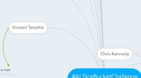 Mind Map: #ALSIceBucketChallenge Who nominated Who?